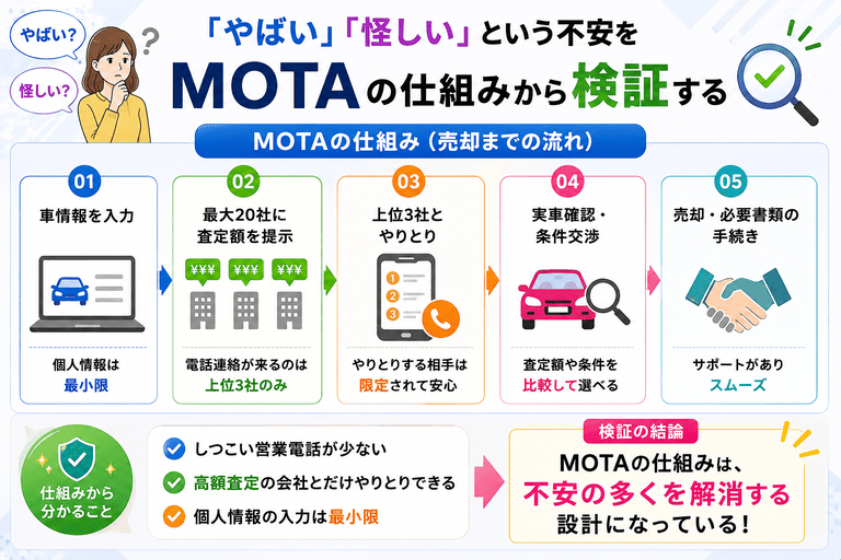 「やばい」「怪しい」という不安をMOTAの仕組みから検証する